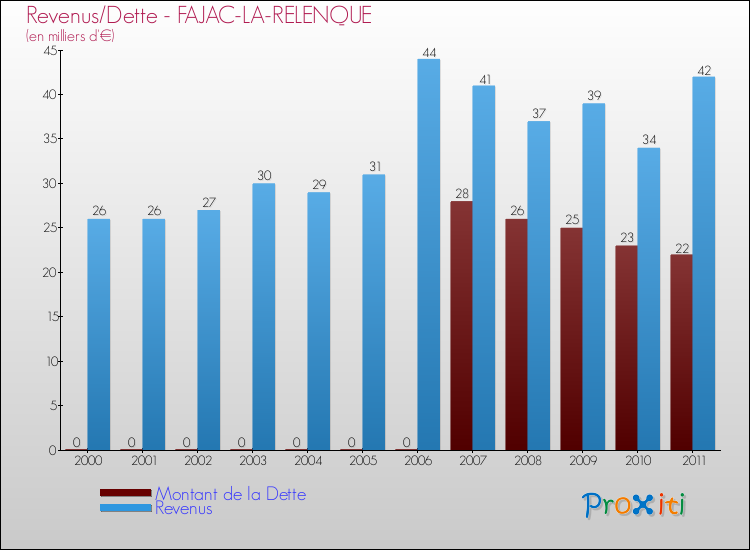 Evolution comparée de la dette et des revenus pour la commune de FAJAC-LA-RELENQUE de 2000 à 2011 Comparaison de la dette et des revenus pour FAJAC-LA-RELENQUE de 2000 à 2011