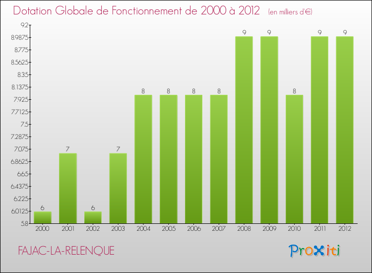 Evolution du montant de la Dotation Globale de Fonctionnement pour la commune de FAJAC-LA-RELENQUE de 2000 à 2012 Evolution du montant de la Dotation Globale de Fonctionnement pour FAJAC-LA-RELENQUE de 2000 à 2012