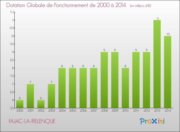 Evolution du montant de la Dotation Globale de Fonctionnement pour la commune de FAJAC-LA-RELENQUE de 2000 à 2014 Evolution du montant de la Dotation Globale de Fonctionnement pour FAJAC-LA-RELENQUE de 2000 à 2014