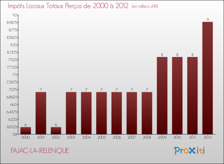 Evolution des Impôts Locaux pour la commune de FAJAC-LA-RELENQUE de 2000 à 2012 Evolution des Impôts Locaux pour FAJAC-LA-RELENQUE de 2000 à 2012