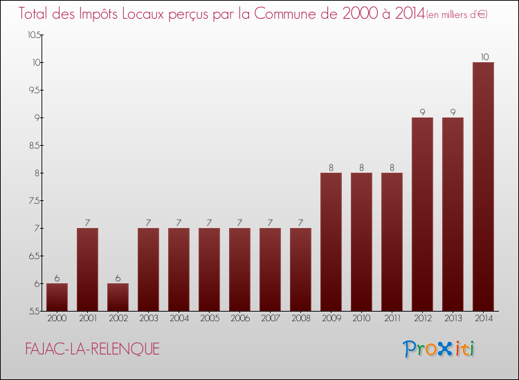 Evolution des Impôts Locaux pour la commune de FAJAC-LA-RELENQUE de 2000 à 2014 Evolution des Impôts Locaux pour FAJAC-LA-RELENQUE de 2000 à 2014