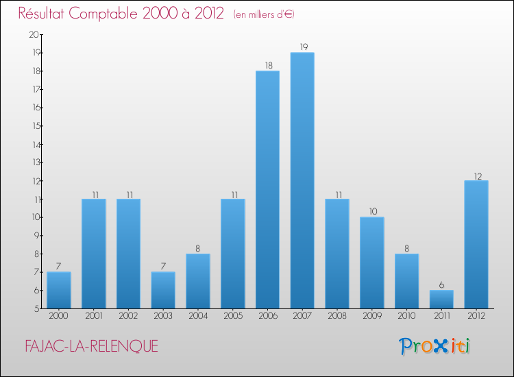 Evolution du résultat comptable pour la commune de FAJAC-LA-RELENQUE de 2000 à 2012 Evolution du résultat comptable pour FAJAC-LA-RELENQUE de 2000 à 2012