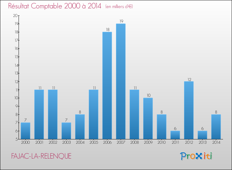 Evolution du résultat comptable pour la commune de FAJAC-LA-RELENQUE de 2000 à 2014 Evolution du résultat comptable pour FAJAC-LA-RELENQUE de 2000 à 2014