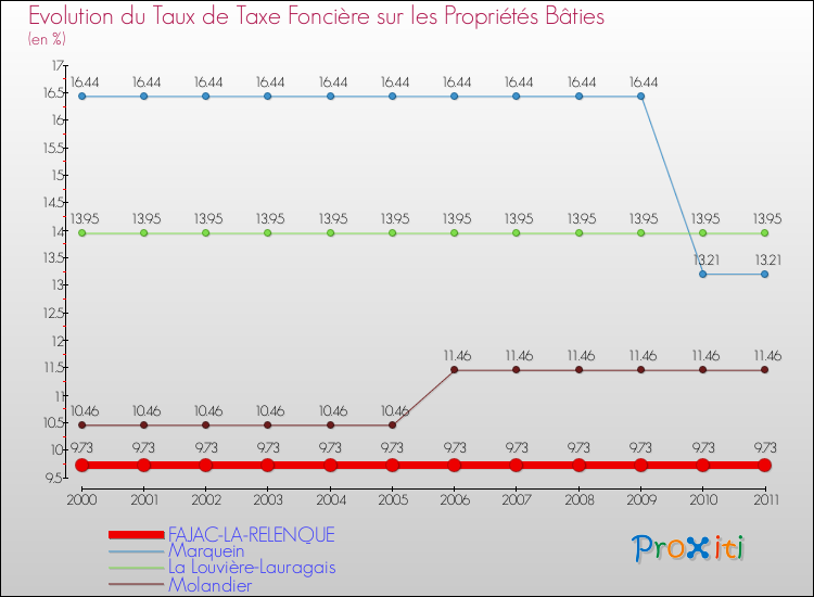 Evolution du taux de la taxe foncière sur le bati pour FAJAC-LA-RELENQUE et les communes proches Comparaison des taux de taxe foncière sur le bati pour FAJAC-LA-RELENQUE et les communes voisines