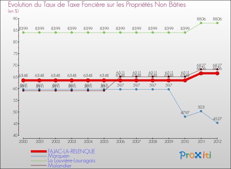 Evolution du taux de la taxe foncière sur les immeubles et terrains non batis pour FAJAC-LA-RELENQUE et les communes proches de 2000 à 2012 Comparaison des taux de la taxe foncière sur les immeubles et terrains non batis pour FAJAC-LA-RELENQUE et les communes voisines de 2000 à 2012