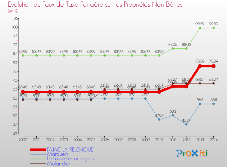 Evolution du taux de la taxe foncière sur les immeubles et terrains non batis pour FAJAC-LA-RELENQUE et les communes proches de 2000 à 2014 Comparaison des taux de la taxe foncière sur les immeubles et terrains non batis pour FAJAC-LA-RELENQUE et les communes voisines de 2000 à 2014