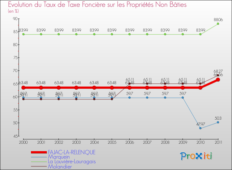 Evolution du taux de la taxe foncière sur les immeubles et terrains non batis pour FAJAC-LA-RELENQUE et les communes proches Comparaison des taux de la taxe foncière sur les immeubles et terrains non batis pour FAJAC-LA-RELENQUE et les communes voisines