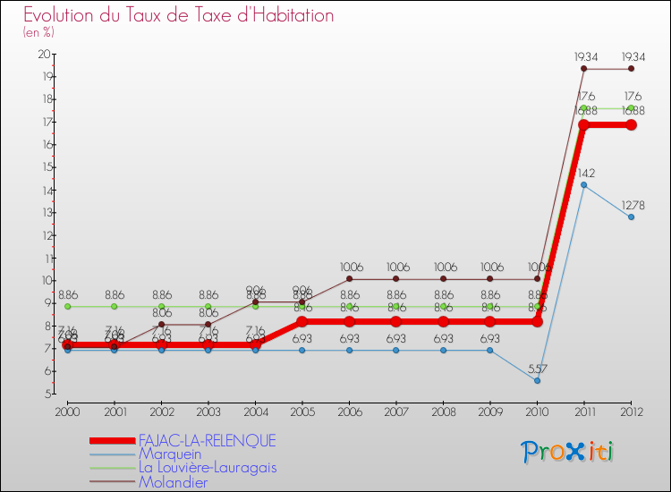 Evolution du taux de la taxe d'habitation pour FAJAC-LA-RELENQUE et les communes proches Comparaison des taux de la taxe d'habitation pour FAJAC-LA-RELENQUE et les communes voisines