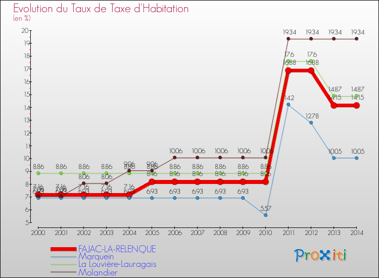 Evolution du taux de la taxe d'habitation pour FAJAC-LA-RELENQUE et les communes proches de 2000 à 2014 Comparaison des taux de la taxe d'habitation pour FAJAC-LA-RELENQUE et les communes voisines de 2000 à 2014
