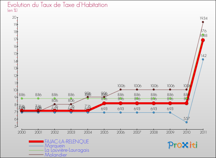 Evolution du taux de la taxe d'habitation pour FAJAC-LA-RELENQUE et les communes proches Comparaison des taux de la taxe d'habitation pour FAJAC-LA-RELENQUE et les communes voisines