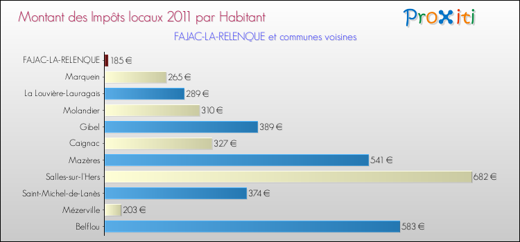 Montant des impôts locaux par Habitant pour FAJAC-LA-RELENQUE et les communes proches Comparaison des impôts locaux par habitant pour FAJAC-LA-RELENQUE et les communes voisines