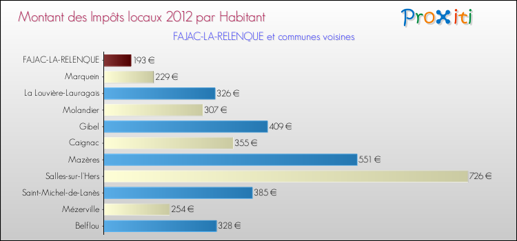 Montant des impôts locaux par Habitant pour FAJAC-LA-RELENQUE et les communes proches Comparaison des impôts locaux par habitant pour FAJAC-LA-RELENQUE et les communes voisines
