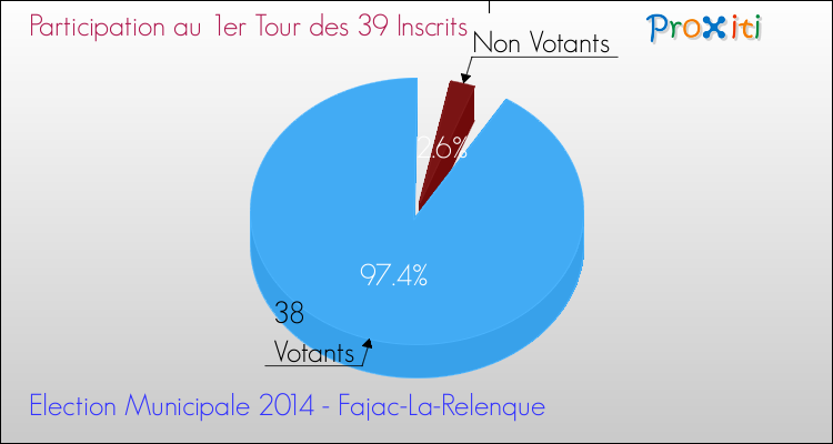 Participation au 1er Tour des Elections Municipales 2014 de la commune de Fajac-La-Relenque Elections Municipales 2014 - Participation au 1er Tour pour la commune de Fajac-La-Relenque