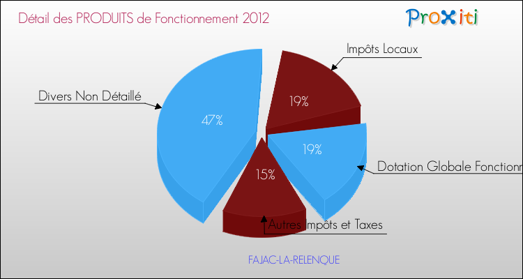 Décomposition du Budget de Fonctionnement 2012 de la commune de FAJAC-LA-RELENQUE Budget de Fonctionnement 2012 pour la commune de FAJAC-LA-RELENQUE