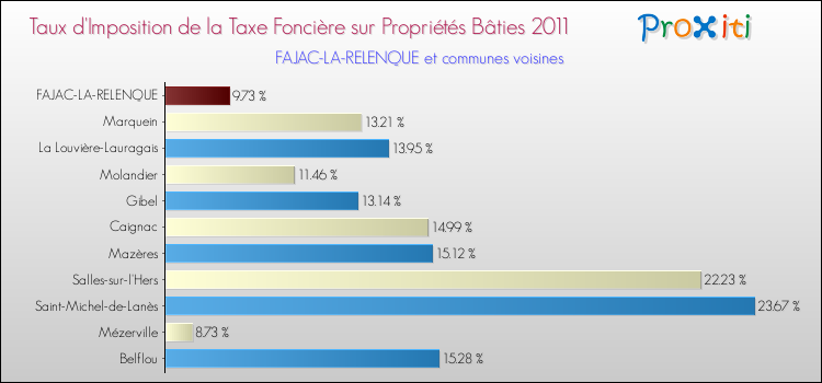 Taux d'imposition de la taxe foncière sur le bati 2011 pour FAJAC-LA-RELENQUE et les communes proches Comparaison des taux d'imposition de la taxe foncière sur le bati 2011 pour FAJAC-LA-RELENQUE et les communes voisines