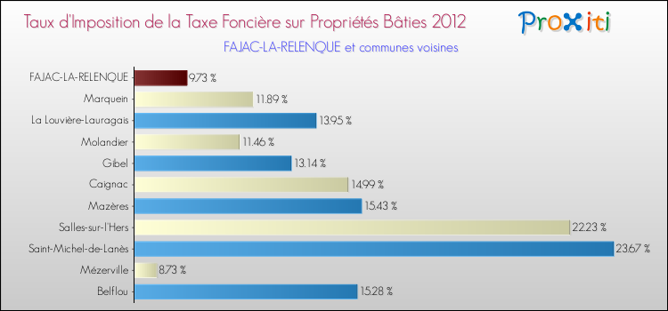 Taux d'imposition de la taxe foncière sur le bati 2012 pour FAJAC-LA-RELENQUE et les communes proches Comparaison des taux d'imposition de la taxe foncière sur le bati 2012 pour FAJAC-LA-RELENQUE et les communes voisines