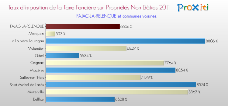 Taux d'imposition de la taxe foncière sur les immeubles et terrains non batis 2011 pour FAJAC-LA-RELENQUE et les communes proches Comparaison des taux d'imposition de la taxe foncière sur les immeubles et terrains non batis 2011 pour FAJAC-LA-RELENQUE et les communes voisines