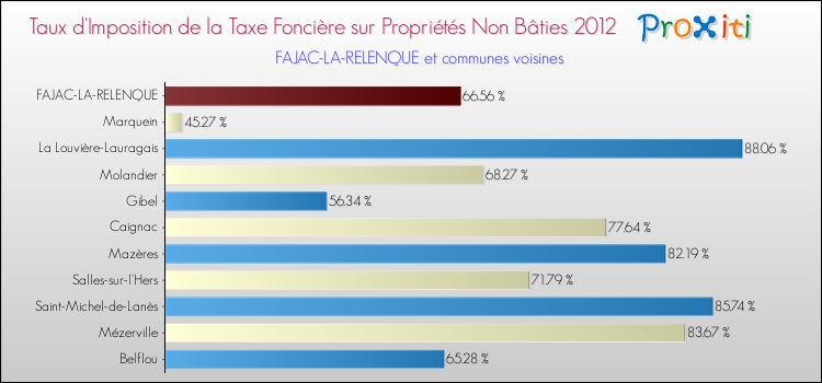 Taux d'imposition de la taxe foncière sur les immeubles et terrains non batis 2012 pour FAJAC-LA-RELENQUE et les communes proches Comparaison des taux d'imposition de la taxe foncière sur les immeubles et terrains non batis 2012 pour FAJAC-LA-RELENQUE et les communes voisines