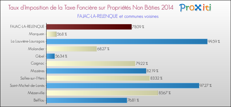 Taux d'imposition de la taxe foncière sur les immeubles et terrains non batis 2014 pour FAJAC-LA-RELENQUE et les communes proches Comparaison des taux d'imposition de la taxe foncière sur les immeubles et terrains non batis 2014 pour FAJAC-LA-RELENQUE et les communes voisines