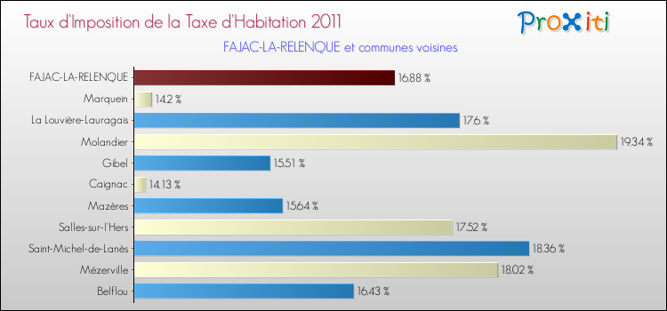 Taux d'imposition de la taxe d'habitation 2011 pour FAJAC-LA-RELENQUE et les communes proches Comparaison des taux d'imposition de la taxe d'habitation 2011 pour FAJAC-LA-RELENQUE et les communes voisines