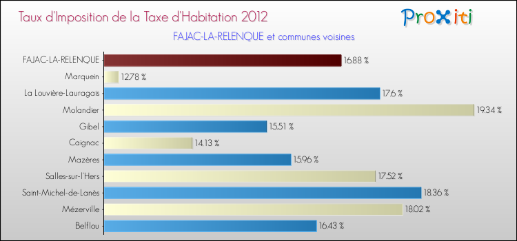 Taux d'imposition de la taxe d'habitation 2012 pour FAJAC-LA-RELENQUE et les communes proches Comparaison des taux d'imposition de la taxe d'habitation 2012 pour FAJAC-LA-RELENQUE et les communes voisines