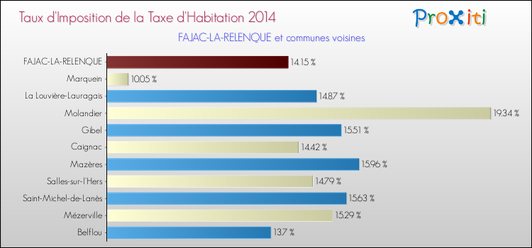 Taux d'imposition de la taxe d'habitation 2014 pour FAJAC-LA-RELENQUE et les communes proches Comparaison des taux d'imposition de la taxe d'habitation 2014 pour FAJAC-LA-RELENQUE et les communes voisines