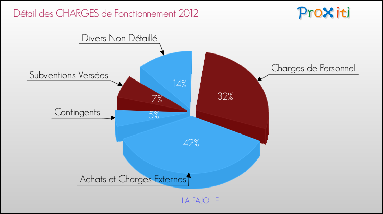 Décomposition des Charges de Fonctionnement 2012 de la commune de LA FAJOLLE Charges de Fonctionnement 2012 pour la commune de LA FAJOLLE