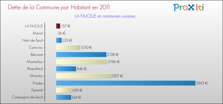 Dette par habitant de la commune en 2011 pour LA FAJOLLE et les communes proches Comparaison de la dette par habitant de la commune en 2011 pour LA FAJOLLE et les communes voisines