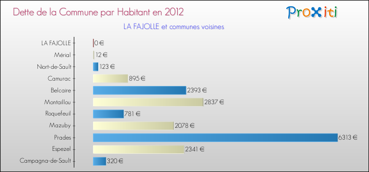 Dette par habitant de la commune en 2012 pour LA FAJOLLE et les communes proches Comparaison de la dette par habitant de la commune en 2012 pour LA FAJOLLE et les communes voisines