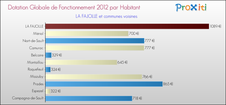Montant des dotations globales de fonctionnement DGF par Habitant pour LA FAJOLLE et les communes proches Comparaison des des dotations globales de fonctionnement DGF par habitant pour LA FAJOLLE et les communes voisines