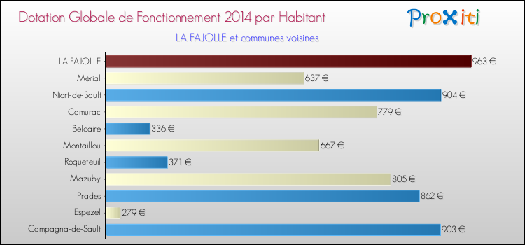 Montant des dotations globales de fonctionnement DGF par Habitant pour LA FAJOLLE et les communes proches en 2014. Comparaison des des dotations globales de fonctionnement DGF par habitant pour LA FAJOLLE et les communes voisines en 2014.