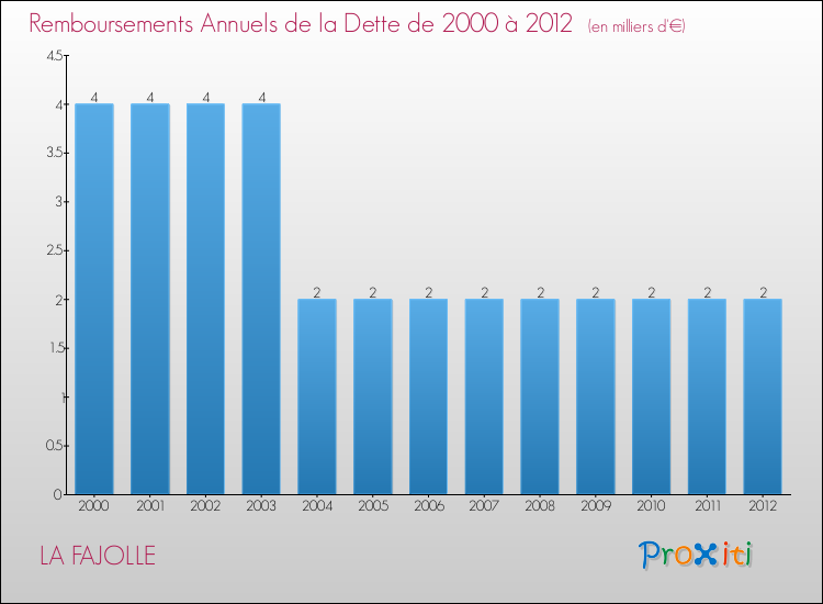Evolution de l'annuité de la dette pour la commune de LA FAJOLLE de 2000 à 2012 Annuités de la dette pour LA FAJOLLE de 2000 à 2012