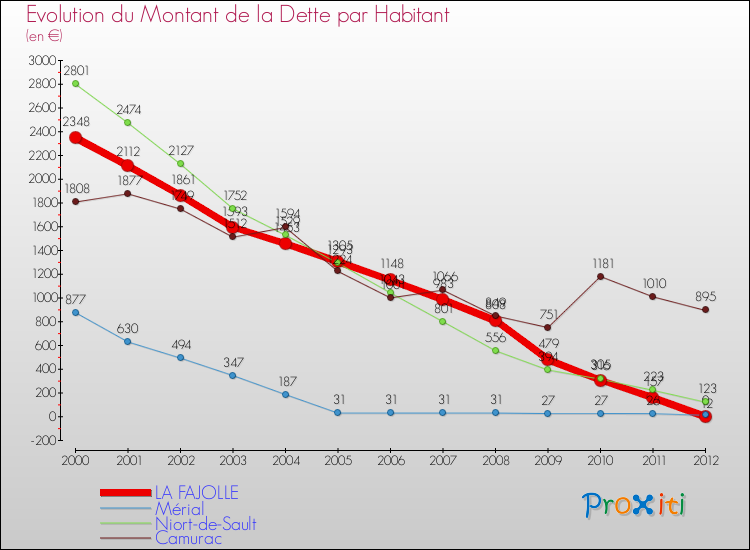 Evolution de la dette par habitant pour la commune de LA FAJOLLE et les communes proches de 2000 à 2012 Comparaison de la dette par habitant pour LA FAJOLLE et les communes voisines de 2000 à 2012
