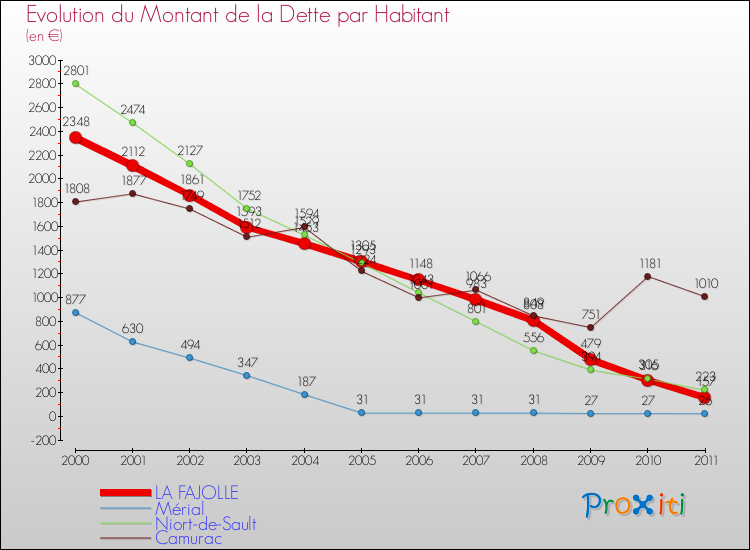Evolution de la dette par habitant pour la commune de LA FAJOLLE et les communes proches Comparaison de la dette par habitant pour LA FAJOLLE et les communes voisines