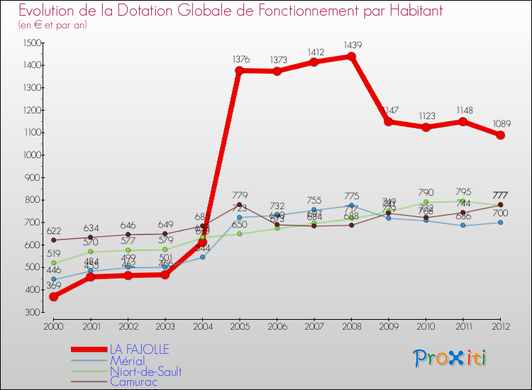 Evolution et montant de la dotation globale de fonctionnement par Habitant pour LA FAJOLLE et les communes proches Comparaison des dotations globales de fonctionnement par habitant pour LA FAJOLLE et les communes voisines