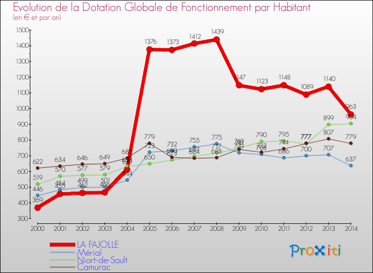Evolution et montant de la dotation globale de fonctionnement par Habitant pour LA FAJOLLE et les communes proches de 2000 à 2014. Comparaison des dotations globales de fonctionnement par habitant pour LA FAJOLLE et les communes voisines de 2000 à 2014.