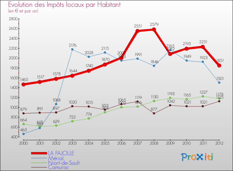 Evolution et montant des impôts locaux par Habitant pour LA FAJOLLE et les communes proches Comparaison des impôts locaux par habitant pour LA FAJOLLE et les communes voisines