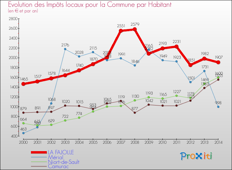 Evolution et montant des impôts locaux par Habitant pour LA FAJOLLE et les communes proches de 2000 à 2014 Comparaison des impôts locaux par habitant pour LA FAJOLLE et les communes voisines de 2000 à 2014