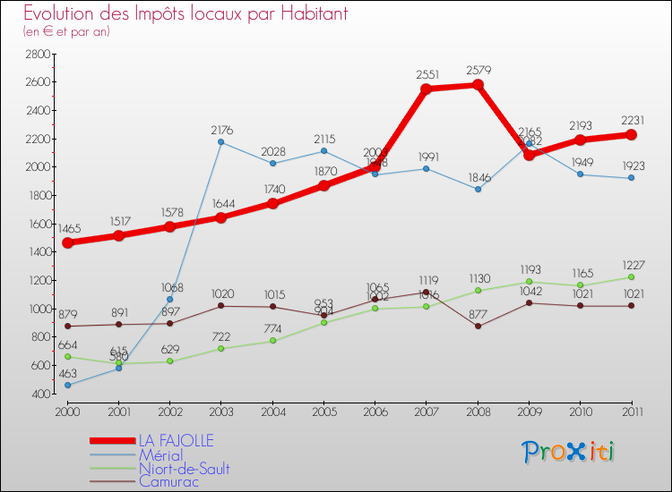Evolution et montant des impôts locaux par Habitant pour LA FAJOLLE et les communes proches Comparaison des impôts locaux par habitant pour LA FAJOLLE et les communes voisines