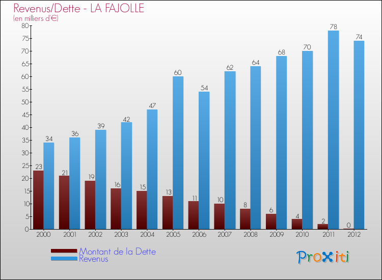 Evolution comparée de la dette et des revenus pour la commune de LA FAJOLLE de 2000 à 2012 Comparaison de la dette et des revenus pour LA FAJOLLE de 2000 à 2012
