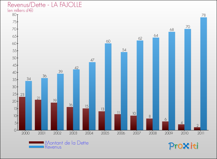Evolution comparée de la dette et des revenus pour la commune de LA FAJOLLE de 2000 à 2011 Comparaison de la dette et des revenus pour LA FAJOLLE de 2000 à 2011