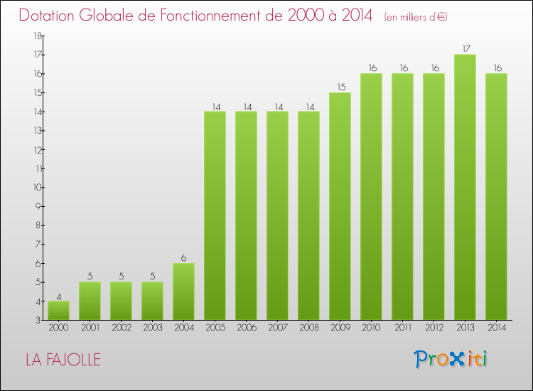 Evolution du montant de la Dotation Globale de Fonctionnement pour la commune de LA FAJOLLE de 2000 à 2014 Evolution du montant de la Dotation Globale de Fonctionnement pour LA FAJOLLE de 2000 à 2014