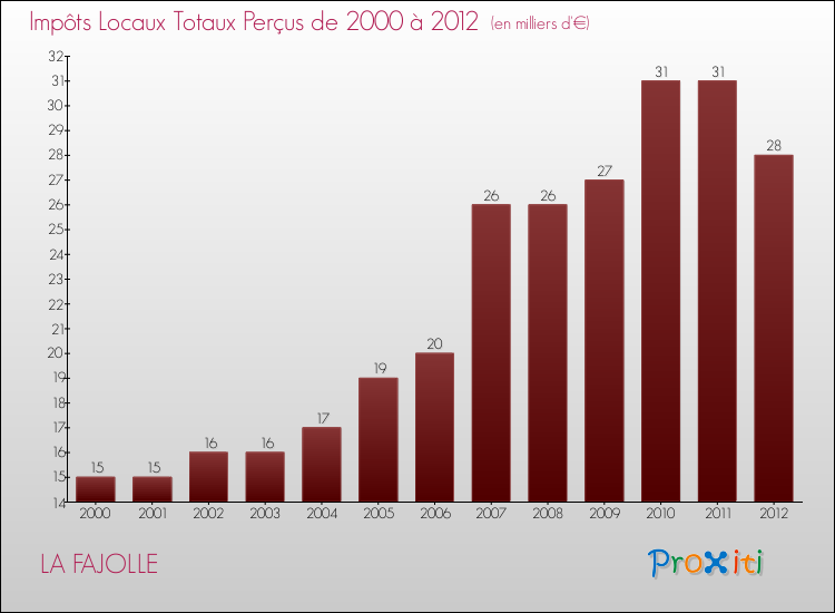 Evolution des Impôts Locaux pour la commune de LA FAJOLLE de 2000 à 2012 Evolution des Impôts Locaux pour LA FAJOLLE de 2000 à 2012