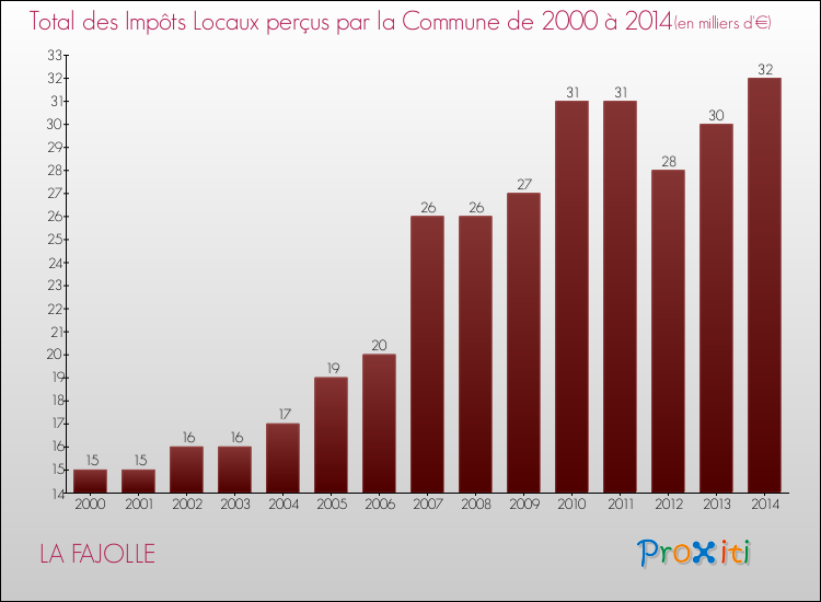 Evolution des Impôts Locaux pour la commune de LA FAJOLLE de 2000 à 2014 Evolution des Impôts Locaux pour LA FAJOLLE de 2000 à 2014