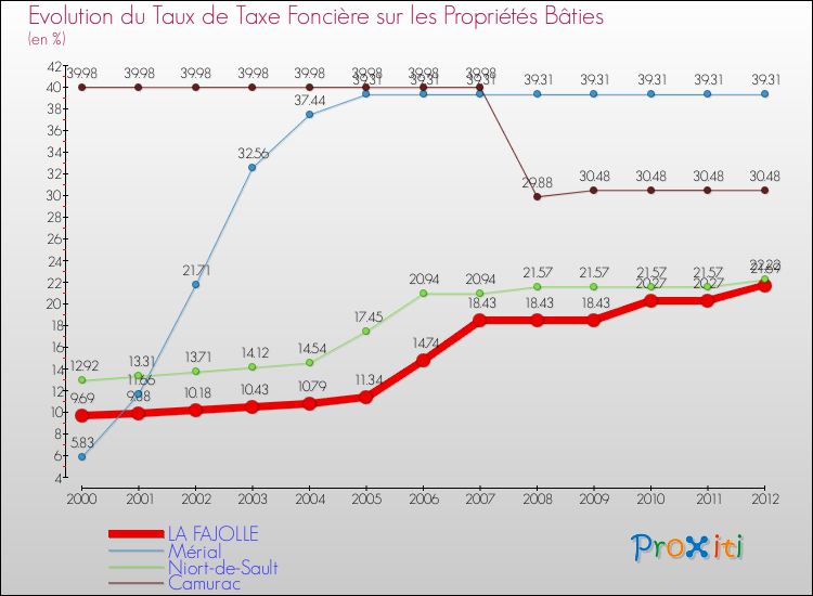 Evolution du taux de la taxe foncière sur le bati pour LA FAJOLLE et les communes proches de 2000 à 2012 Comparaison des taux de taxe foncière sur le bati pour LA FAJOLLE et les communes voisines de 2000 à 2012