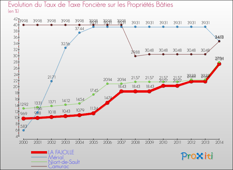 Evolution du taux de la taxe foncière sur le bati pour LA FAJOLLE et les communes proches de 2000 à 2014 Comparaison des taux de taxe foncière sur le bati pour LA FAJOLLE et les communes voisines de 2000 à 2014