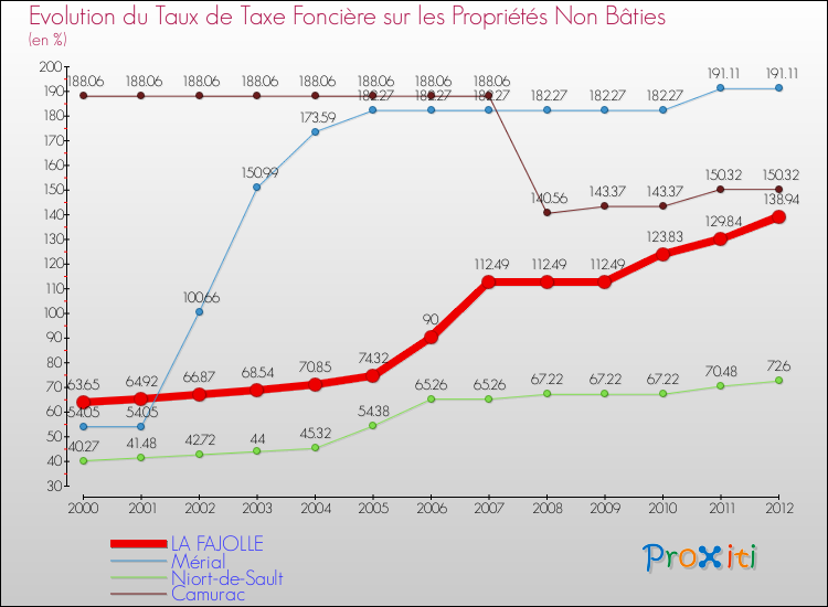 Evolution du taux de la taxe foncière sur les immeubles et terrains non batis pour LA FAJOLLE et les communes proches de 2000 à 2012 Comparaison des taux de la taxe foncière sur les immeubles et terrains non batis pour LA FAJOLLE et les communes voisines de 2000 à 2012