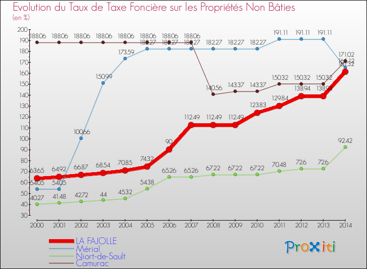 Evolution du taux de la taxe foncière sur les immeubles et terrains non batis pour LA FAJOLLE et les communes proches de 2000 à 2014 Comparaison des taux de la taxe foncière sur les immeubles et terrains non batis pour LA FAJOLLE et les communes voisines de 2000 à 2014