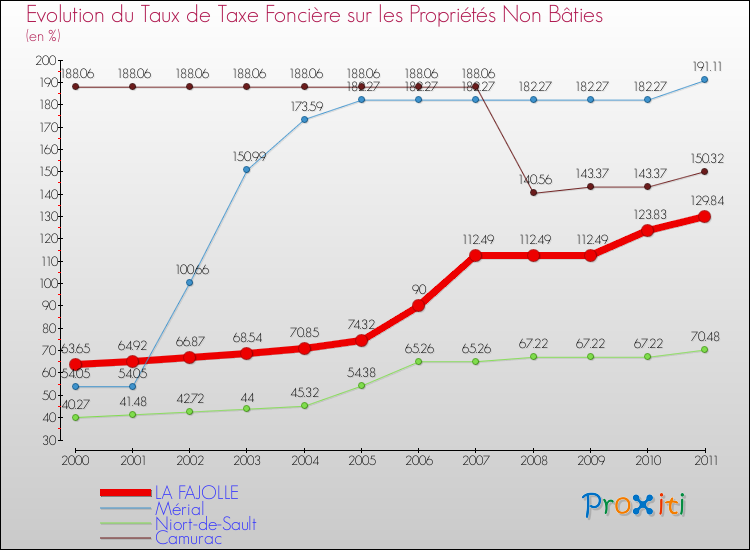 Evolution du taux de la taxe foncière sur les immeubles et terrains non batis pour LA FAJOLLE et les communes proches Comparaison des taux de la taxe foncière sur les immeubles et terrains non batis pour LA FAJOLLE et les communes voisines
