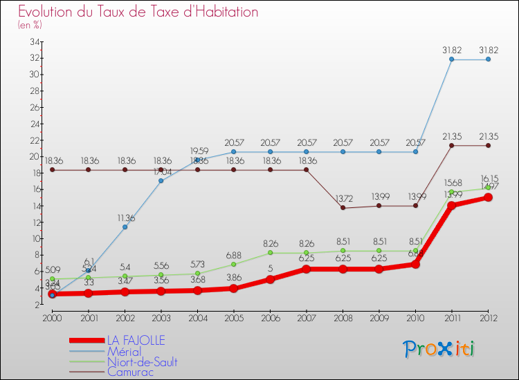 Evolution du taux de la taxe d'habitation pour LA FAJOLLE et les communes proches Comparaison des taux de la taxe d'habitation pour LA FAJOLLE et les communes voisines